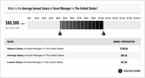 asset manager salary